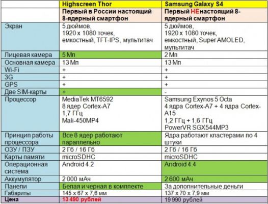 Highscreen обогнал Fly, выпустив первый в России 8-ядерный смартфон
