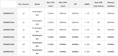 Qualcomm Snapdragon 800 и 801: в чем же разница?