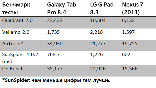 Обзор Samsung Galaxy Tab Pro 8.4: прекрасный экран, который съедает всю батарею