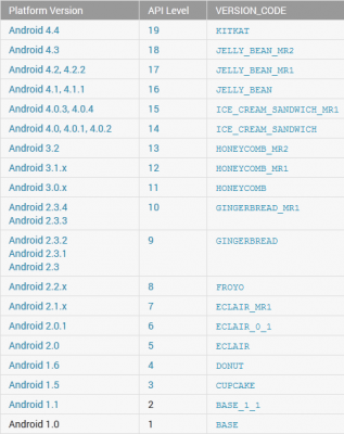 Как понизить API приложения, чтобы оно запустилось на Android 2.3+