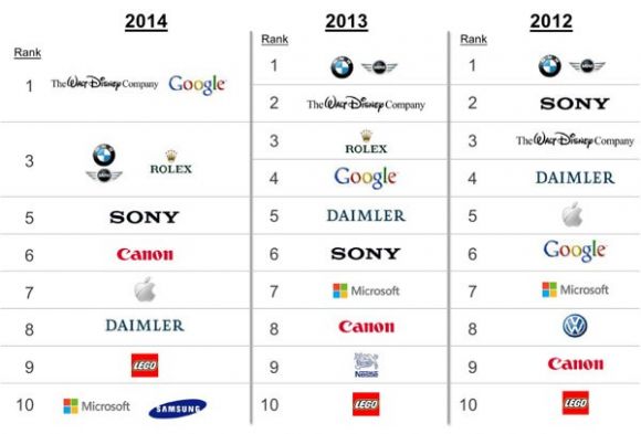 Google стал самой авторитетной компанией 2014-го года