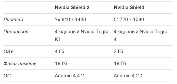Возможные характеристики Nvidia Shield 2
