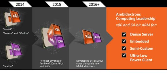 AMD анонсировали новый процессор "SkyBridge", сочетающий в себе ARM и x86 архитектуры.