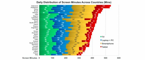 Сколько в среднем времени тратят жители разных стран, глядя в телевизор?