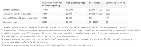 Google увеличивает максимальные выплаты за поиск багов в Chrome с ,000 до ,000