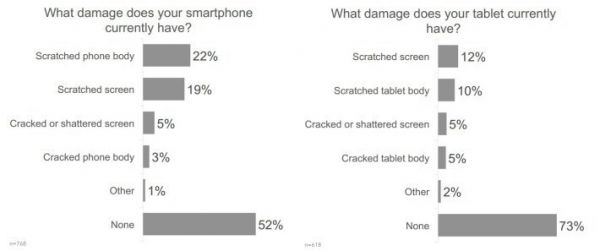 Статистика "травм" мобильных телефонов и планшетов