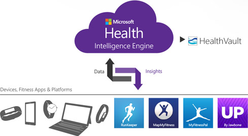 Microsoft Health — новая платформа для фитнеса и слежения за здоровьем