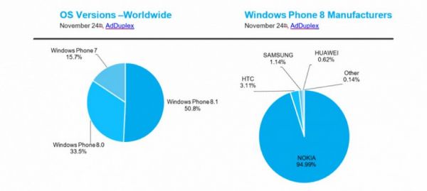 Под управлением Windows Phone 8.1 работает уже более 50 % всех Windows-смартфонов