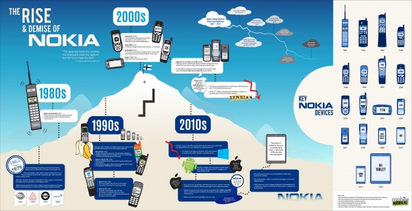 Инфографика: взлёты и падения компании Nokia