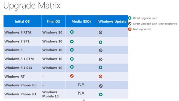 Microsoft не будет обновлять Windows RT до Windows 10