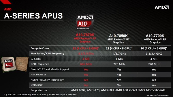AMD анонсировала новый флагманский процессор A10-7870K "Kaveri"