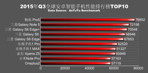 Meizu Pro 5 занял первое место в рейтинге AnTuTu