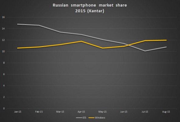 Windows Phone обошла iOS на российском рынке (на самом деле нет)