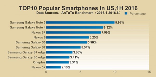 AnTuTu рассказала о самых популярных смартфонах начала 2016 года