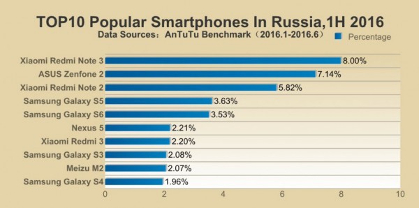 AnTuTu рассказала о самых популярных смартфонах начала 2016 года