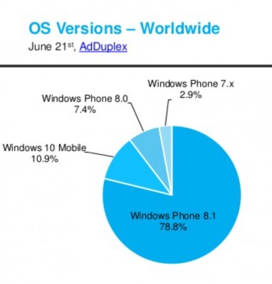 Microsoft оставит большинство устройств с Windows Phone без Skype