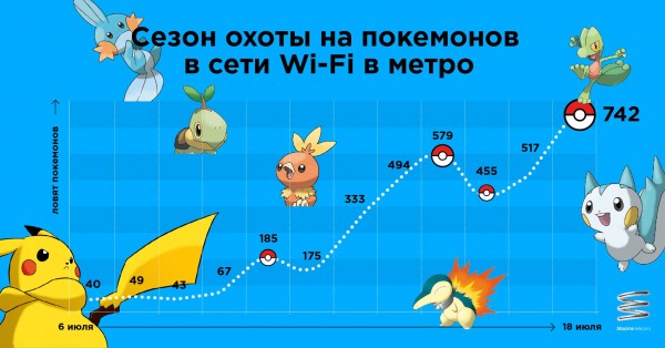Более 1 тыс. человек ежедневно ловят покемонов в московском метро