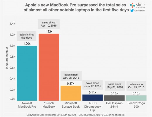 Новые MacBook Pro стали самыми популярными ноутбуками