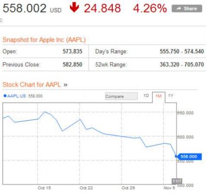 Apple продолжает терять деньги из-за iPhone 5 и iPad Mini