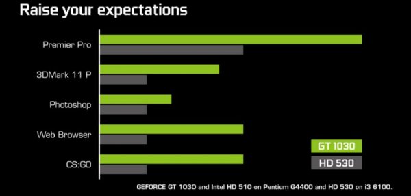 Новая видеокарта NVIDIA GT 1030 стоит всего 