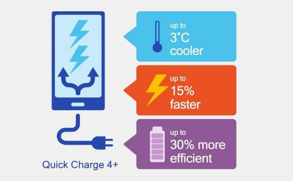 Qualcomm представила стандарт быстрой зарядки Quick Charge 4+