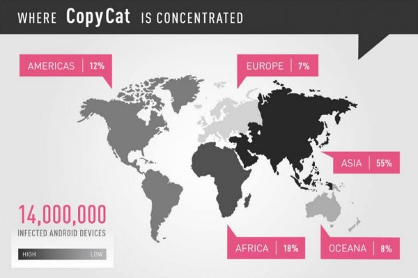 Вирус CopyCat заразил 14 млн Android-устройств и заработал ,5 млн