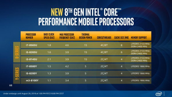 Intel представила мобильные процессоры Whiskey Lake и Amber Lake