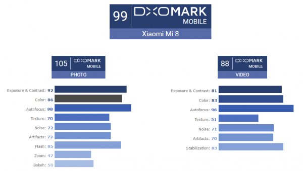Xiaomi поймали на обмане DxOMark