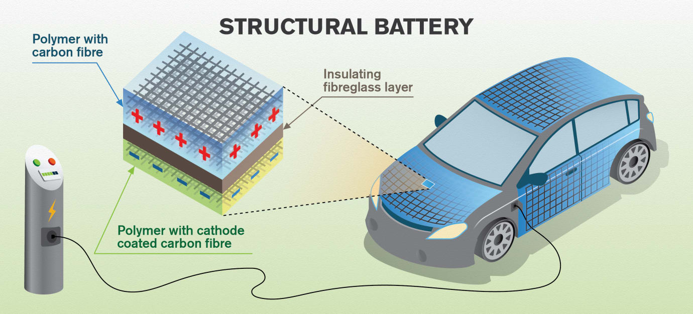 Корпуса электромобилей смогут накапливать энергию как аккумуляторы
