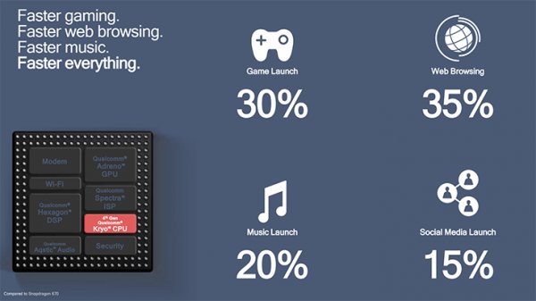 Процессор Qualcomm Snapdragon 675 создан для игр