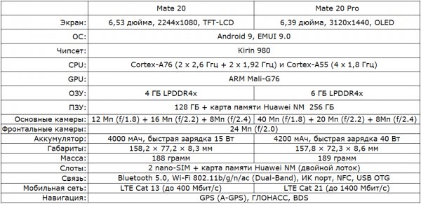 Обзор Huawei Mate 20 и Mate 20 Pro: на острие технологий