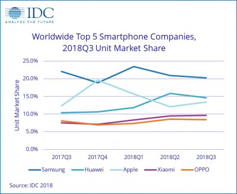 IDC: глобальные поставки смартфонов снизились на 6%