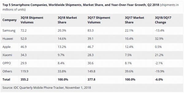 IDC: глобальные поставки смартфонов снизились на 6%