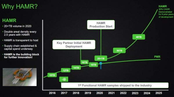 Компания Seagate начнет активно использовать технологию HAMR в 2020 году