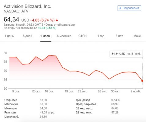 После анонса Diablo Immortal акции Blizzard упали ещё на 7%