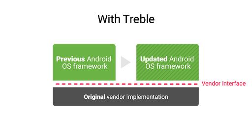 Google обещает, что все смартфоны с Android 9 Pie будут обновляться быстрее