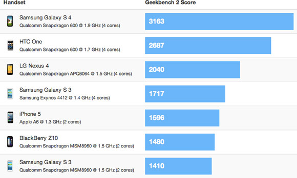 Galaxy S IV вдвое быстрее iPhone 5