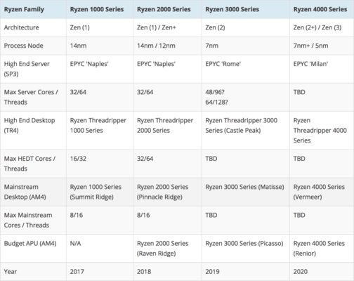 AMD на CES 2019: 7-нм процессоры Ryzen 3000‑й серии и первая в мире 7-нм игровая видеокарта