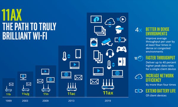 Что такое Wi-Fi 6. Характеристики и нововведения