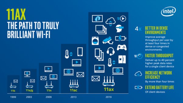 ASUS RT-AX88U — первый роутер с поддержкой Wi-Fi 6 (802.11ax)