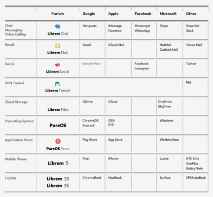 Purism представила новые сервисы и единую подписку Librem One