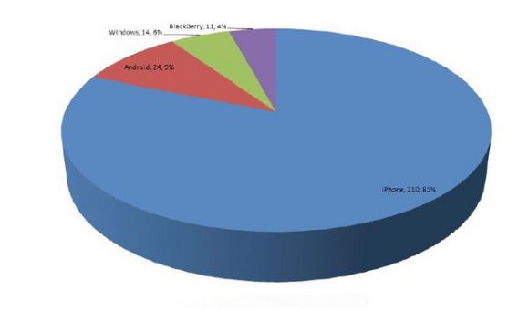 iOS признана самой уязвимой платформой