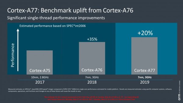 Мощнее и энергоэффективнее: ARM представила Cortex-A77 и Mali-G77
