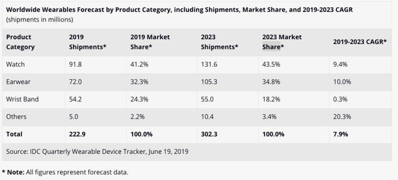 До 2023 года Apple Watch и AirPods не догонит ни один конкурент