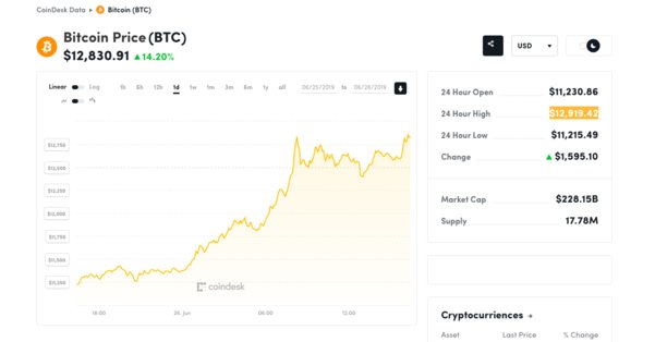 Курс биткоина начал активно расти