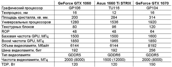 ASUS 1660 Ti STRIX GAMING: тишина и эффективность
