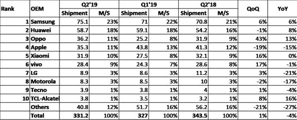 IHS Markit: Apple больше не входит в тройку лидирующих производителей смартфонов