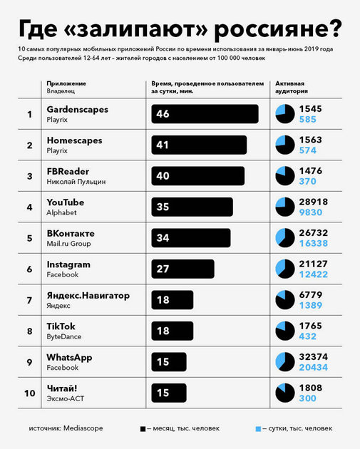 В России «ВКонтакте» любят больше Instagram*, WhatsApp и TikTok