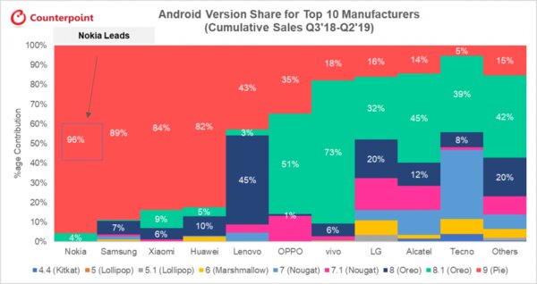 Названы производители смартфонов с лучшей поддержкой Android