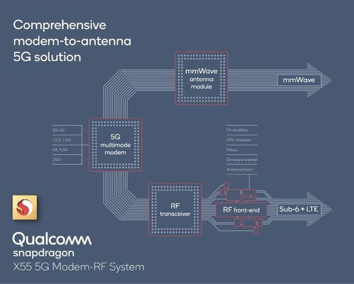 Qualcomm добавит 5G в процессоры среднего уровня